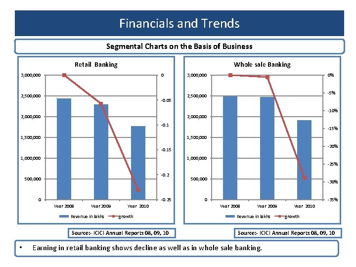 Financials and Trends Segmental Charts on the Basis of Business Retail Banking Whole sale