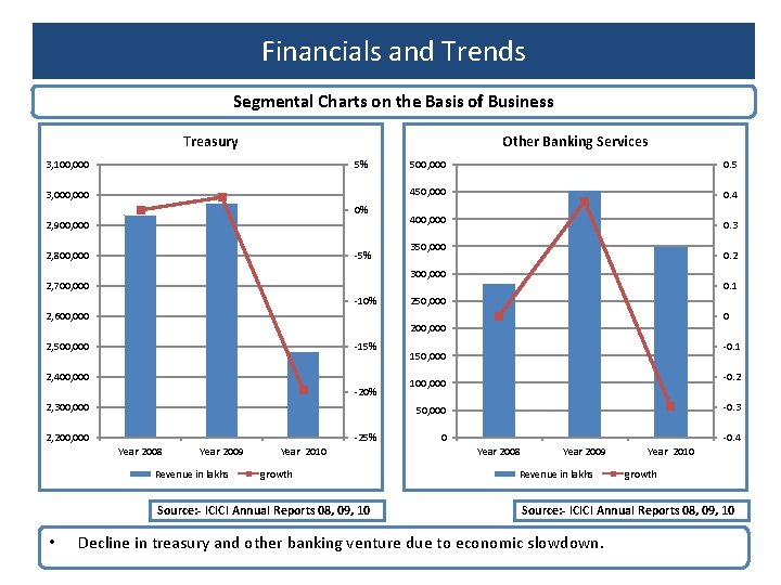 Financials and Trends Segmental Charts on the Basis of Business Treasury Other Banking Services