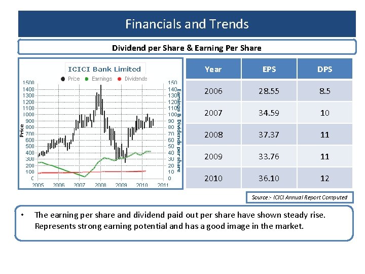 Financials and Trends Dividend per Share & Earning Per Share Year EPS DPS 2006