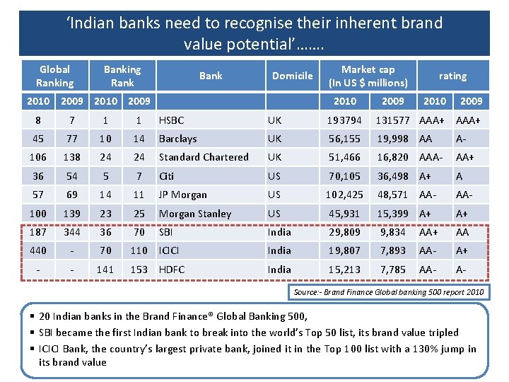 ‘Indian banks need to recognise their inherent brand value potential’……. Global Ranking Banking Rank