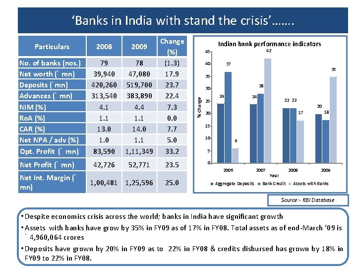 ‘Banks in India with stand the crisis’……. 2008 No. of banks (nos. ) Net