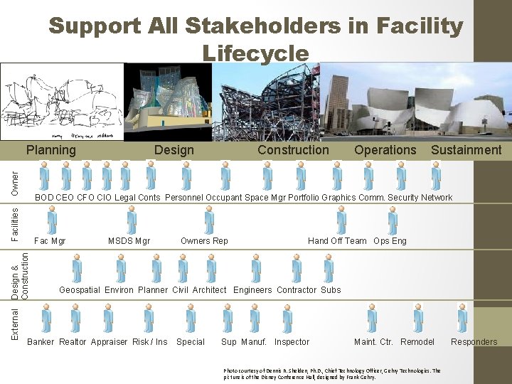 Support All Stakeholders in Facility Lifecycle External Design & Facilities Owner Construction Planning Design
