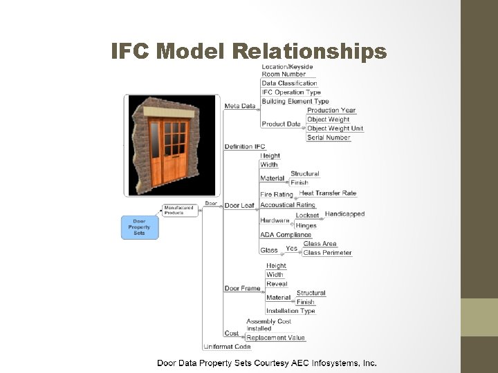 IFC Model Relationships 