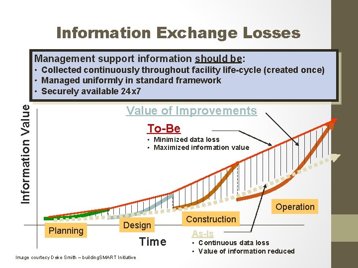 Information Exchange Losses Management support information should be: • Collected continuously throughout facility life-cycle