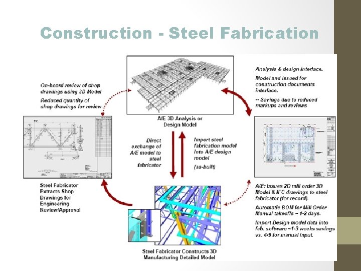 Construction - Steel Fabrication 