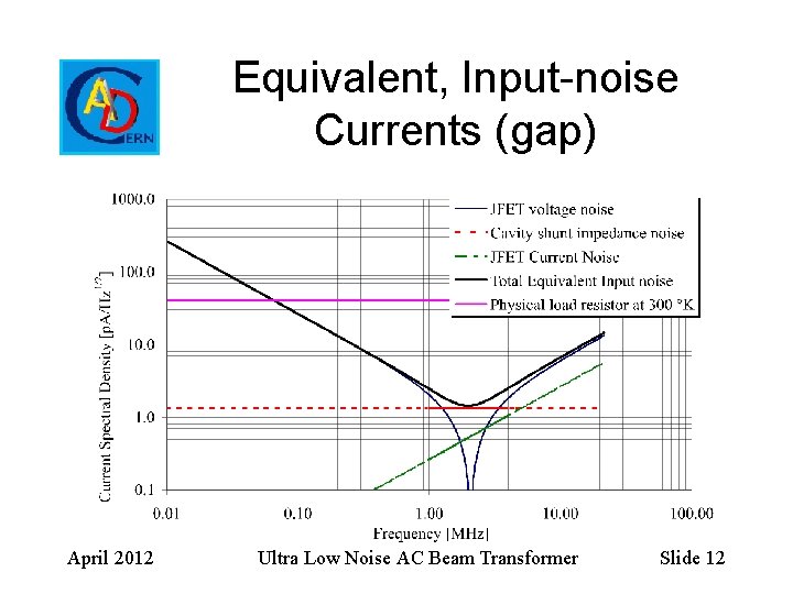 Equivalent, Input-noise Currents (gap) April 2012 Ultra Low Noise AC Beam Transformer Slide 12
