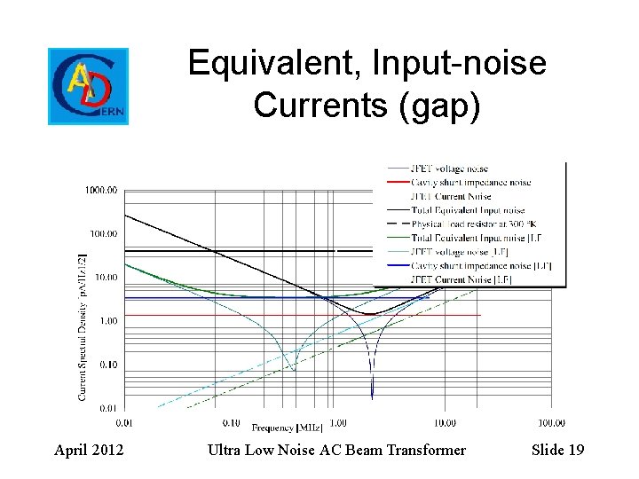 Equivalent, Input-noise Currents (gap) April 2012 Ultra Low Noise AC Beam Transformer Slide 19