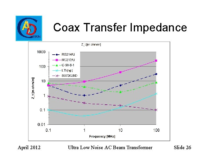 Coax Transfer Impedance April 2012 Ultra Low Noise AC Beam Transformer Slide 26 