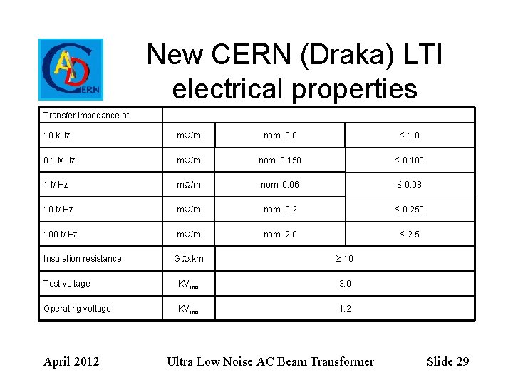 New CERN (Draka) LTI electrical properties Transfer impedance at 10 k. Hz m /m