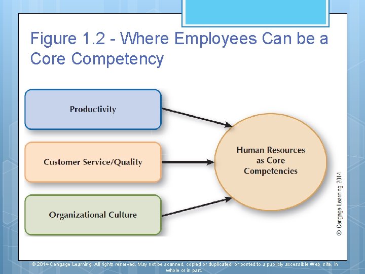 Figure 1. 2 - Where Employees Can be a Core Competency © 2014 Cengage