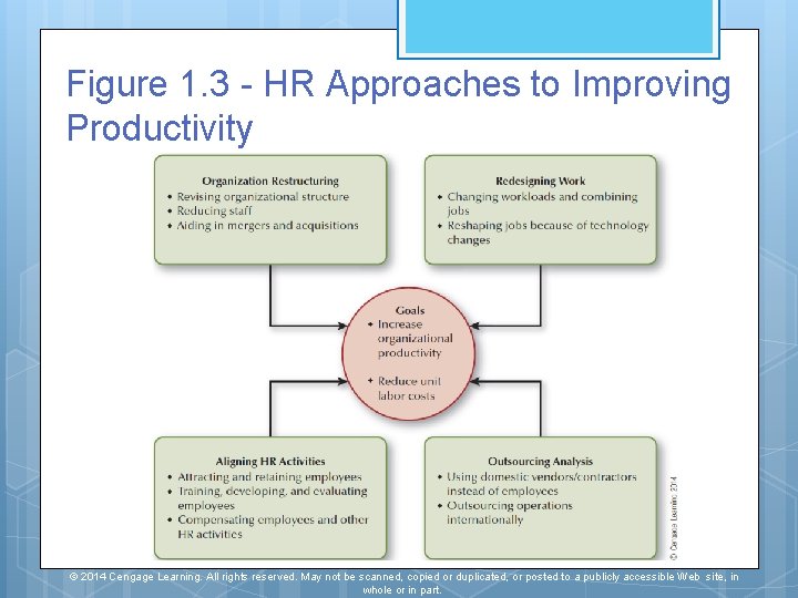 Figure 1. 3 - HR Approaches to Improving Productivity © 2014 Cengage Learning. All