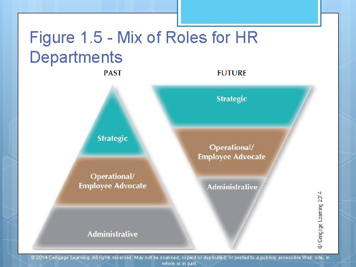 Figure 1. 5 - Mix of Roles for HR Departments © 2014 Cengage Learning.