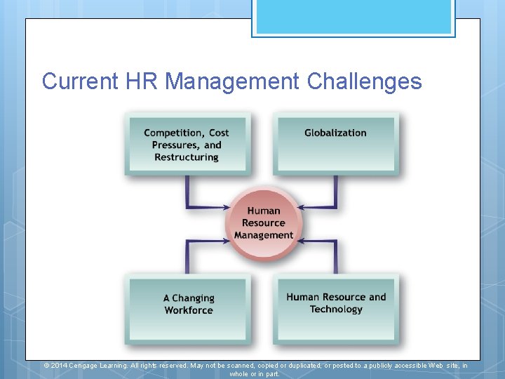Current HR Management Challenges © 2014 Cengage Learning. All rights reserved. May not be