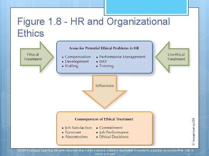 Figure 1. 8 - HR and Organizational Ethics © 2014 Cengage Learning. All rights