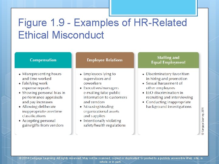 Figure 1. 9 - Examples of HR-Related Ethical Misconduct © 2014 Cengage Learning. All