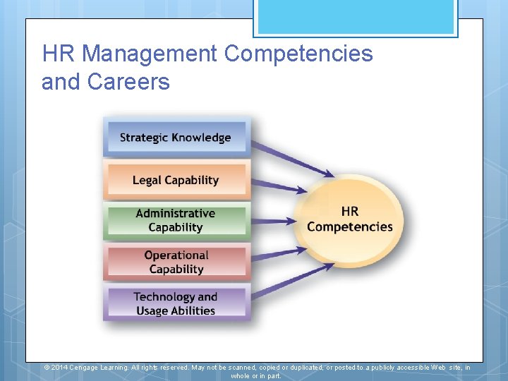 HR Management Competencies and Careers © 2014 Cengage Learning. All rights reserved. May not