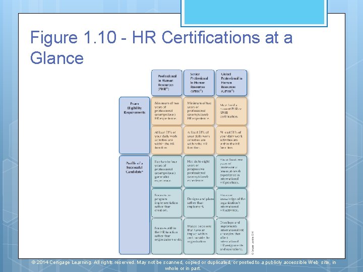 Figure 1. 10 - HR Certifications at a Glance © 2014 Cengage Learning. All