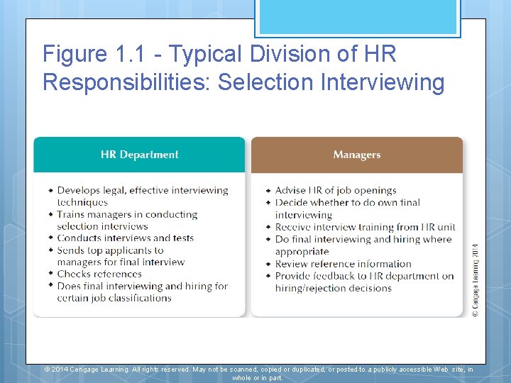 Figure 1. 1 - Typical Division of HR Responsibilities: Selection Interviewing © 2014 Cengage