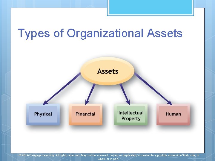 Types of Organizational Assets © 2014 Cengage Learning. All rights reserved. May not be