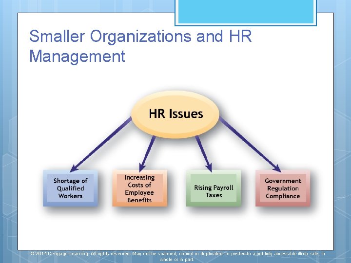 Smaller Organizations and HR Management © 2014 Cengage Learning. All rights reserved. May not