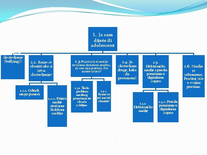 1. Ja sam dijete ili adolescent 1. 1. Što je zlostavljanje (bullying)? 1. 2.