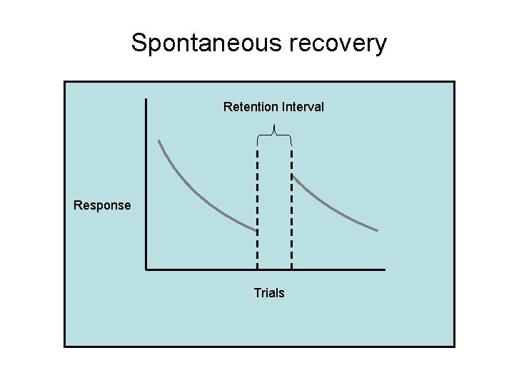 Spontaneous recovery Retention Interval Response Trials 