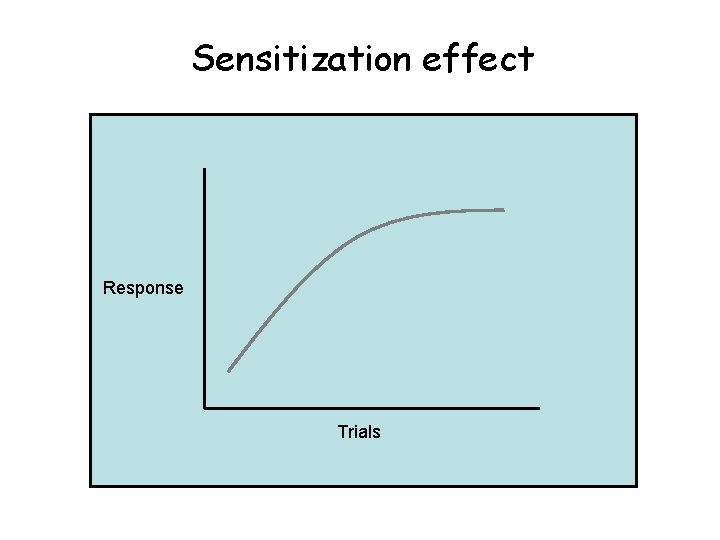 Sensitization effect Response Trials 