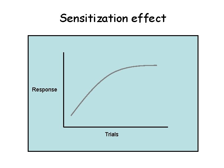Sensitization effect Response Trials Sensitization effect Response Trials