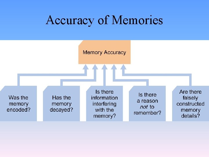 Accuracy of Memories 