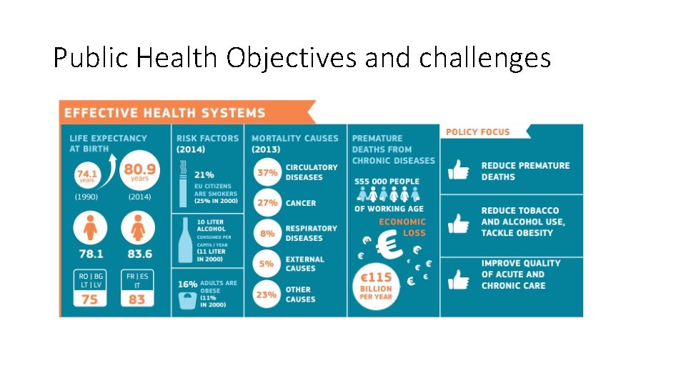 Public Health Objectives and challenges 