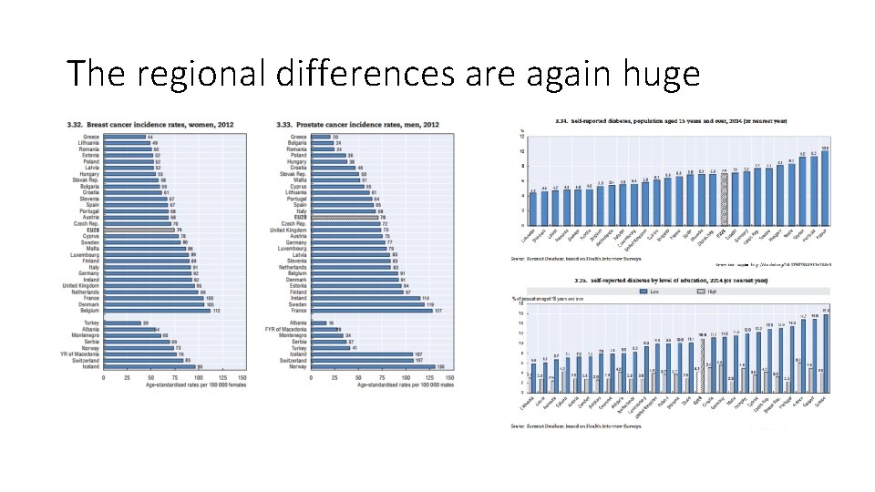 The regional differences are again huge 