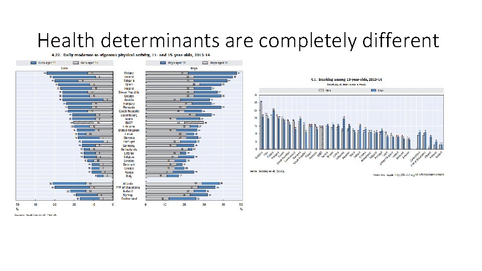 Health determinants are completely different 