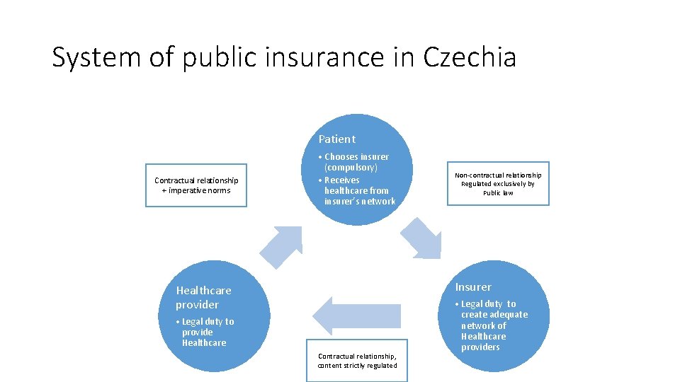 System of public insurance in Czechia Patient Contractual relationship + imperative norms • Chooses