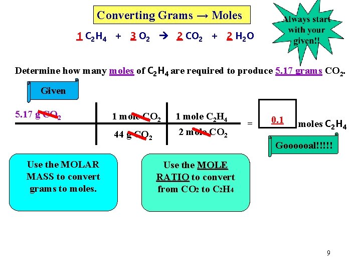 Converting Grams → Moles 1 C 2 H 4 + 3 O 2 2