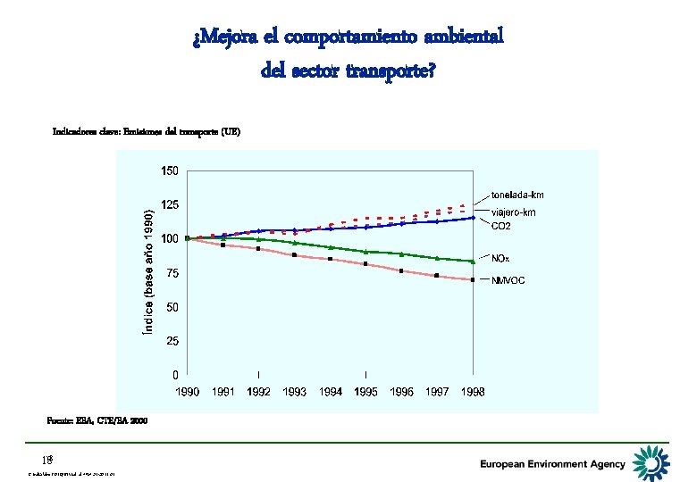 ¿Mejora el comportamiento ambiental del sector transporte? Indicadores clave: Emisiones del transporte (UE) Fuente: