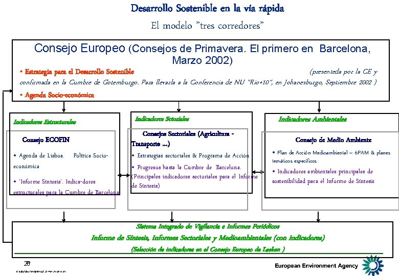 Desarrollo Sostenible en la vía rápida El modelo ”tres corredores” Consejo Europeo (Consejos de