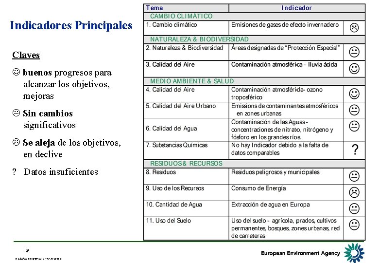 Indicadores Principales Claves buenos progresos para alcanzar los objetivos, mejoras Sin cambios significativos Se