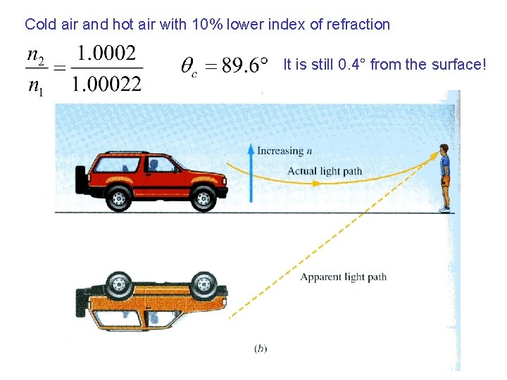 Cold air and hot air with 10% lower index of refraction It is still