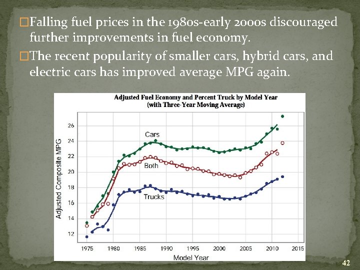 �Falling fuel prices in the 1980 s-early 2000 s discouraged further improvements in fuel