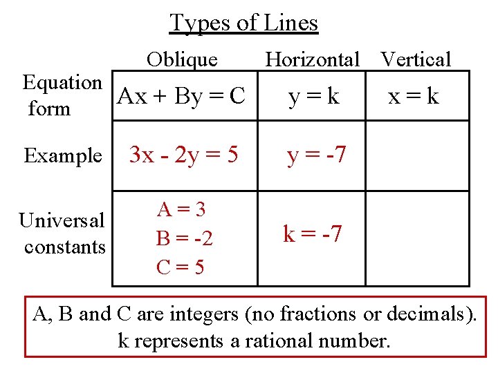 Types of Lines Oblique Equation Ax + By = C form Horizontal Vertical y=k