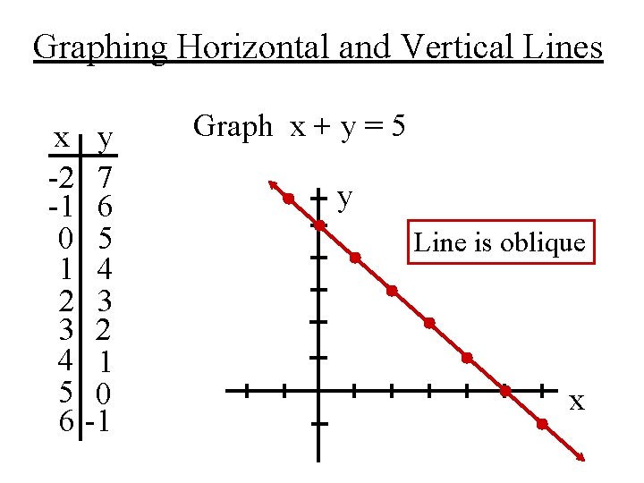 Graphing Horizontal and Vertical Lines x y -2 7 -1 6 0 5 1