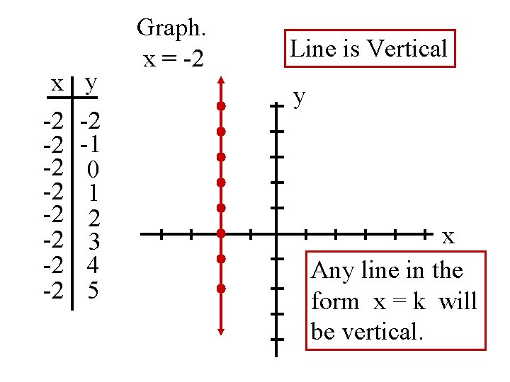 x y -2 -2 -2 -1 0 1 2 3 4 5 Graph. x