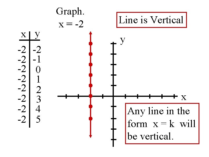 x y -2 -2 -2 -1 0 1 2 3 4 5 Graph. x x y -2 -2 -2 -1 0 1 2 3 4 5 Graph. x