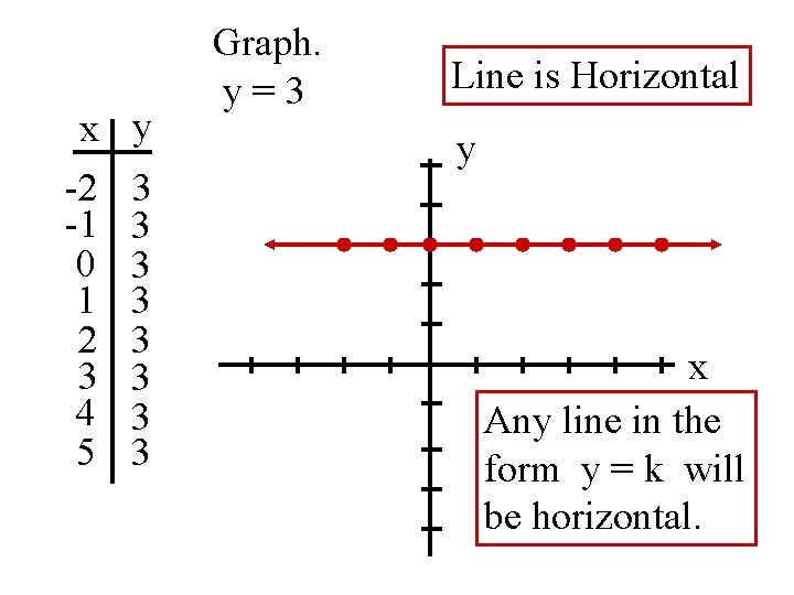 x y -2 -1 0 1 2 3 4 5 3 3 3 3