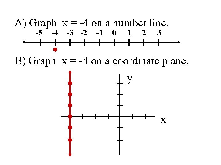A) Graph x = -4 on a number line. -5 -4 -3 -2 -1