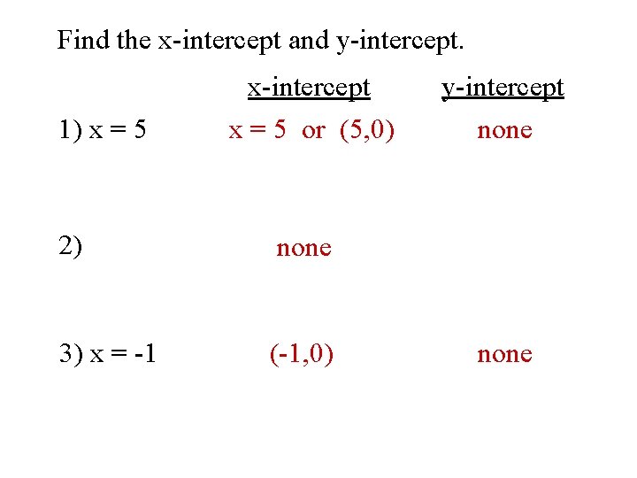 Find the x-intercept and y-intercept. 1) x = 5 x-intercept x = 5 or Find the x-intercept and y-intercept. 1) x = 5 x-intercept x = 5 or