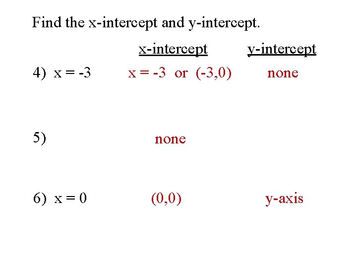 Find the x-intercept and y-intercept. 4) x = -3 x-intercept x = -3 or
