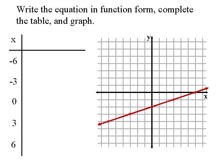 Write the equation in function form, complete the table, and graph. x y -6