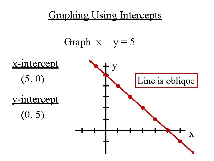 Graphing Using Intercepts Graph x + y = 5 x-intercept (5, 0) y Line