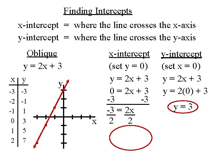 Finding Intercepts x-intercept = where the line crosses the x-axis y-intercept = where the